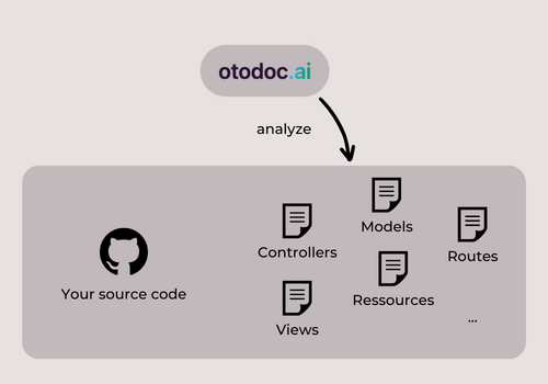 Illustration showing Otodoc is analyzing your source code app