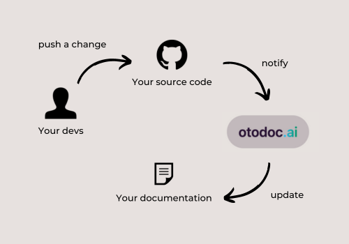 Illustration showing that every time changes are pushed to git, it will update your doc